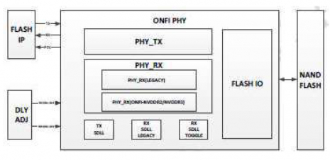 ONFi PHY architecture between flash IP and NAND flash