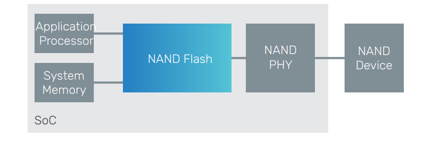 Simplified path from SoC logic to NAND PHY and NAND device