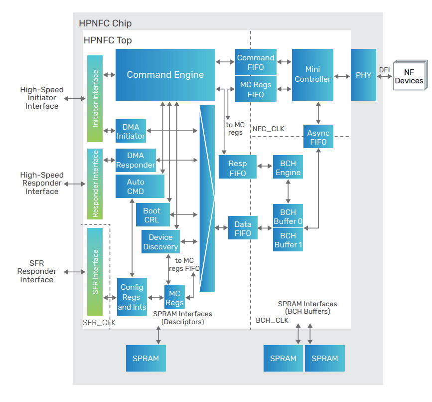 Controller IP for NAND flash architecture